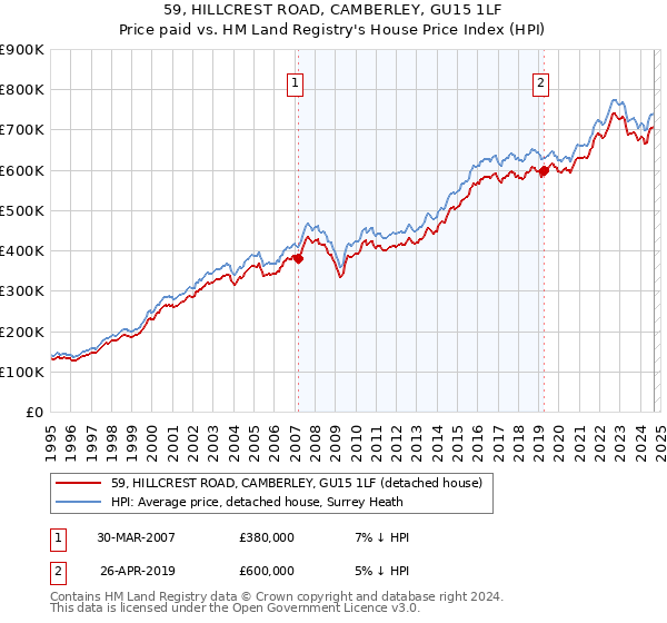 59, HILLCREST ROAD, CAMBERLEY, GU15 1LF: Price paid vs HM Land Registry's House Price Index