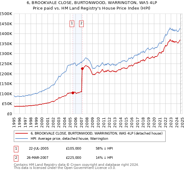 6, BROOKVALE CLOSE, BURTONWOOD, WARRINGTON, WA5 4LP: Price paid vs HM Land Registry's House Price Index