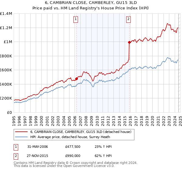 6, CAMBRIAN CLOSE, CAMBERLEY, GU15 3LD: Price paid vs HM Land Registry's House Price Index