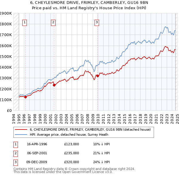 6, CHEYLESMORE DRIVE, FRIMLEY, CAMBERLEY, GU16 9BN: Price paid vs HM Land Registry's House Price Index