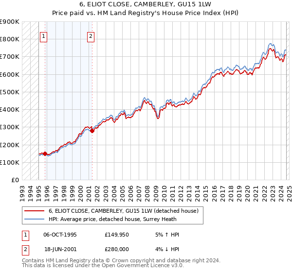 6, ELIOT CLOSE, CAMBERLEY, GU15 1LW: Price paid vs HM Land Registry's House Price Index