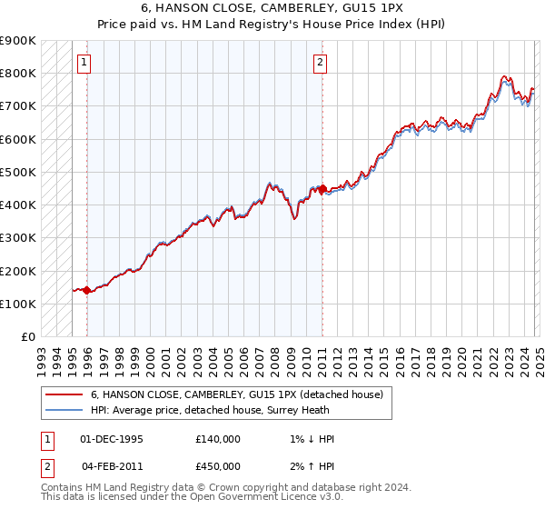 6, HANSON CLOSE, CAMBERLEY, GU15 1PX: Price paid vs HM Land Registry's House Price Index