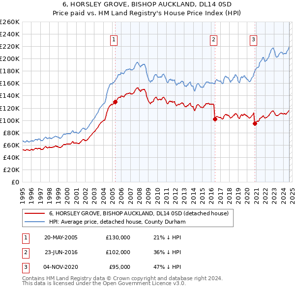 6, HORSLEY GROVE, BISHOP AUCKLAND, DL14 0SD: Price paid vs HM Land Registry's House Price Index