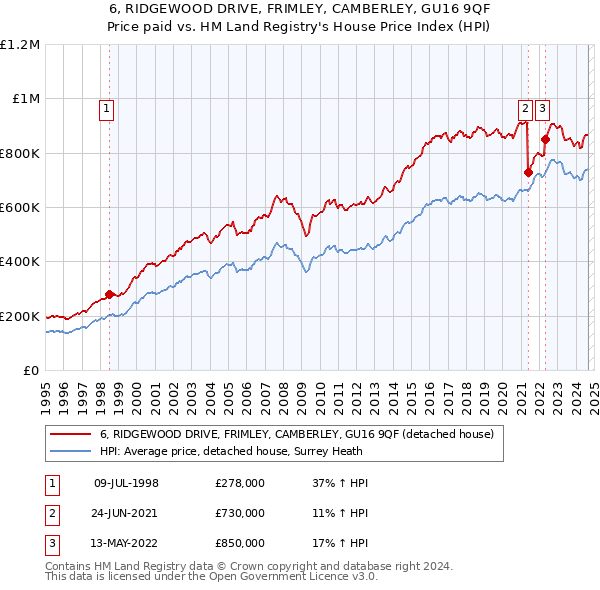 6, RIDGEWOOD DRIVE, FRIMLEY, CAMBERLEY, GU16 9QF: Price paid vs HM Land Registry's House Price Index