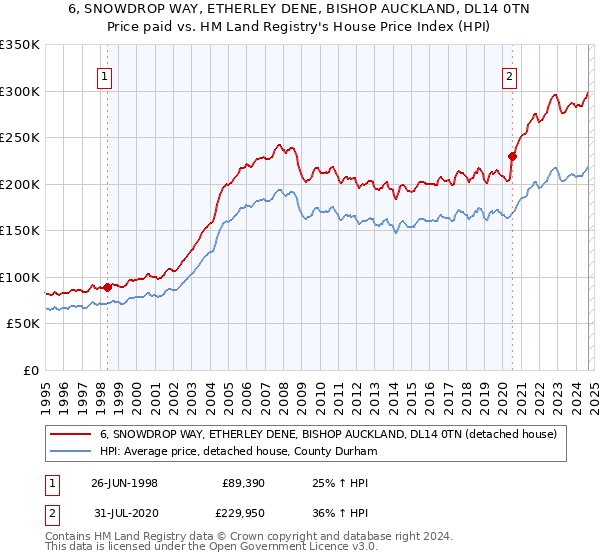 6, SNOWDROP WAY, ETHERLEY DENE, BISHOP AUCKLAND, DL14 0TN: Price paid vs HM Land Registry's House Price Index