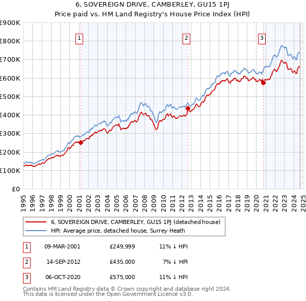 6, SOVEREIGN DRIVE, CAMBERLEY, GU15 1PJ: Price paid vs HM Land Registry's House Price Index