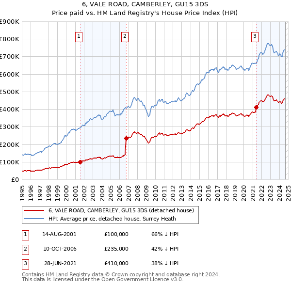 6, VALE ROAD, CAMBERLEY, GU15 3DS: Price paid vs HM Land Registry's House Price Index