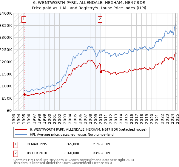 6, WENTWORTH PARK, ALLENDALE, HEXHAM, NE47 9DR: Price paid vs HM Land Registry's House Price Index