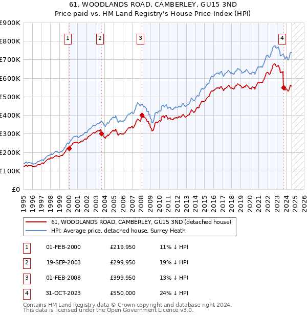 61, WOODLANDS ROAD, CAMBERLEY, GU15 3ND: Price paid vs HM Land Registry's House Price Index