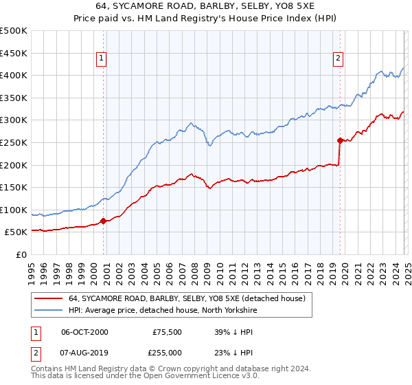 64, SYCAMORE ROAD, BARLBY, SELBY, YO8 5XE: Price paid vs HM Land Registry's House Price Index