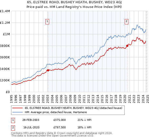 65, ELSTREE ROAD, BUSHEY HEATH, BUSHEY, WD23 4GJ: Price paid vs HM Land Registry's House Price Index