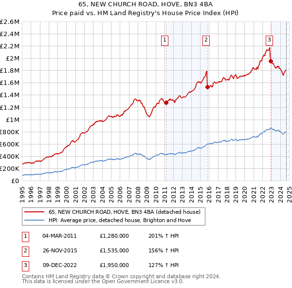 65, NEW CHURCH ROAD, HOVE, BN3 4BA: Price paid vs HM Land Registry's House Price Index