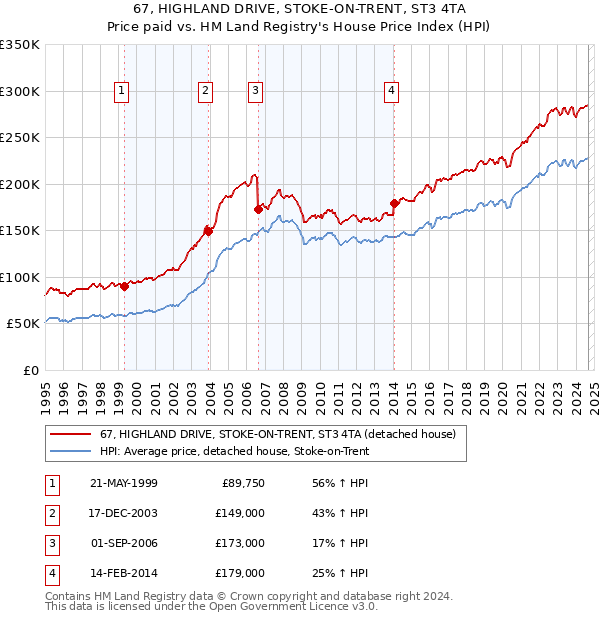 67, HIGHLAND DRIVE, STOKE-ON-TRENT, ST3 4TA: Price paid vs HM Land Registry's House Price Index