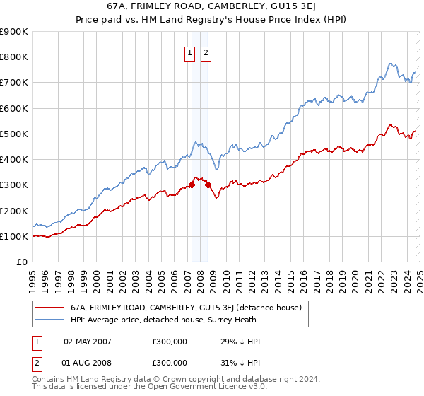 67A, FRIMLEY ROAD, CAMBERLEY, GU15 3EJ: Price paid vs HM Land Registry's House Price Index