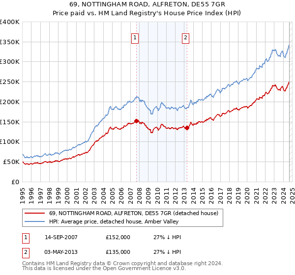 69, NOTTINGHAM ROAD, ALFRETON, DE55 7GR: Price paid vs HM Land Registry's House Price Index