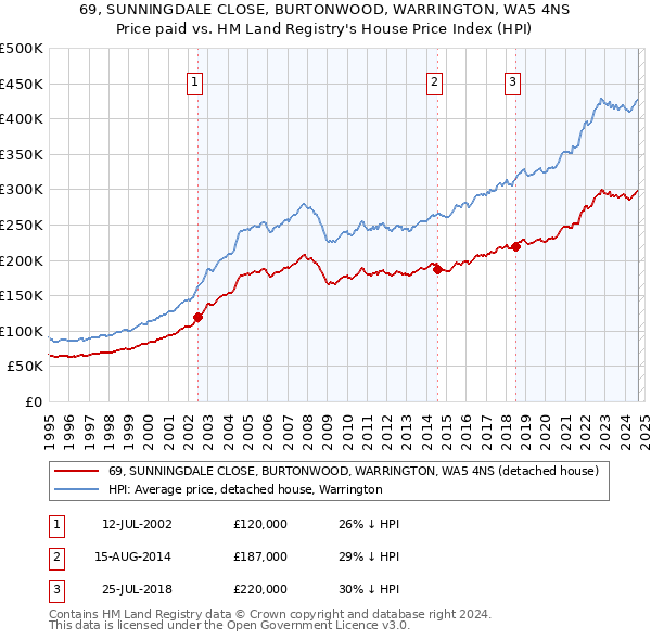 69, SUNNINGDALE CLOSE, BURTONWOOD, WARRINGTON, WA5 4NS: Price paid vs HM Land Registry's House Price Index