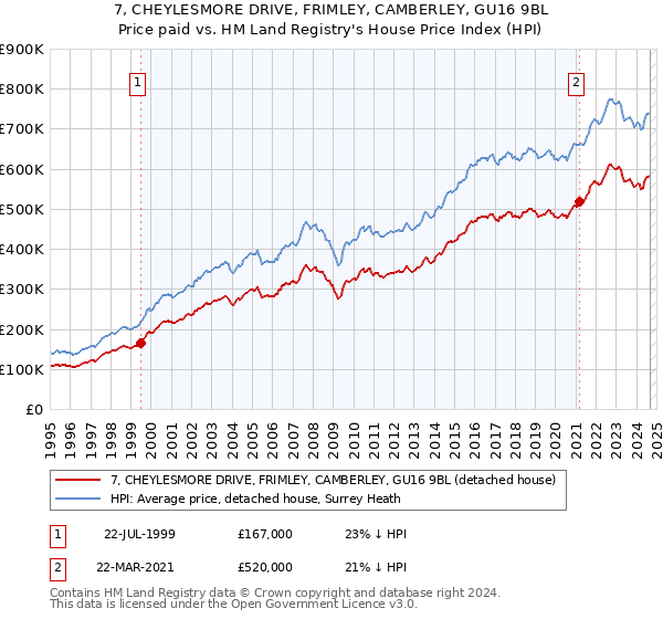 7, CHEYLESMORE DRIVE, FRIMLEY, CAMBERLEY, GU16 9BL: Price paid vs HM Land Registry's House Price Index