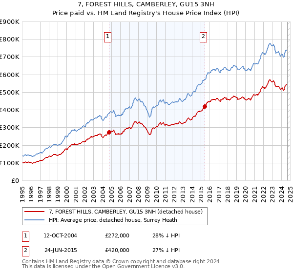 7, FOREST HILLS, CAMBERLEY, GU15 3NH: Price paid vs HM Land Registry's House Price Index