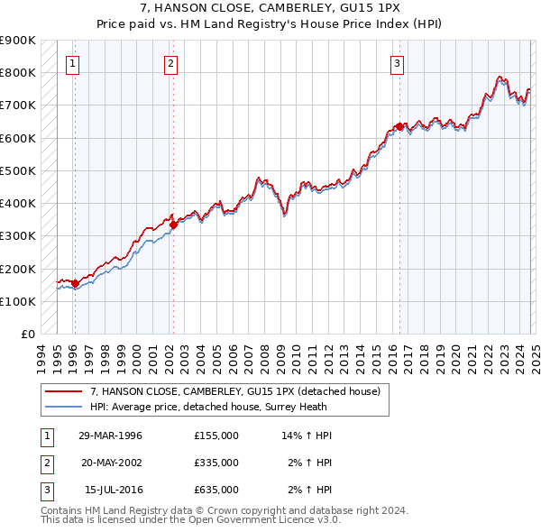 7, HANSON CLOSE, CAMBERLEY, GU15 1PX: Price paid vs HM Land Registry's House Price Index