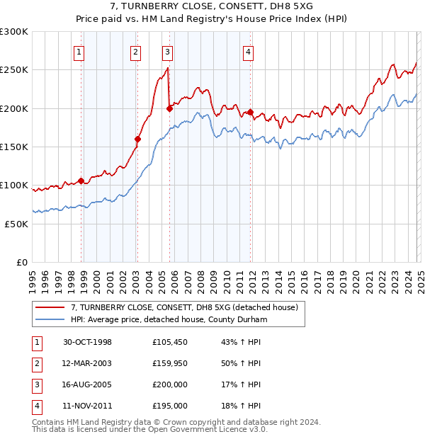 7, TURNBERRY CLOSE, CONSETT, DH8 5XG: Price paid vs HM Land Registry's House Price Index