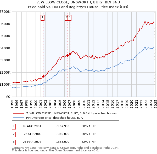 7, WILLOW CLOSE, UNSWORTH, BURY, BL9 8NU: Price paid vs HM Land Registry's House Price Index