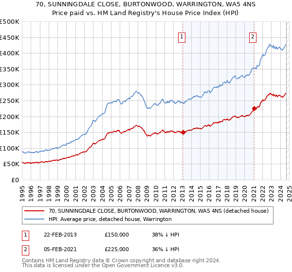 70, SUNNINGDALE CLOSE, BURTONWOOD, WARRINGTON, WA5 4NS: Price paid vs HM Land Registry's House Price Index