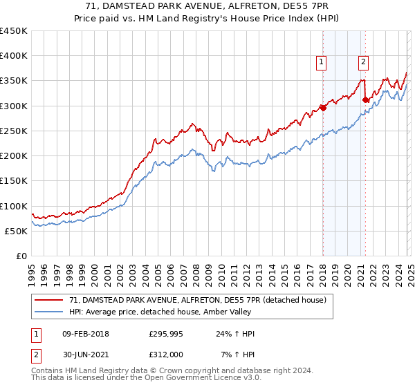 71, DAMSTEAD PARK AVENUE, ALFRETON, DE55 7PR: Price paid vs HM Land Registry's House Price Index