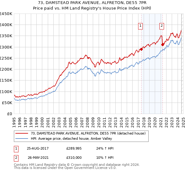 73, DAMSTEAD PARK AVENUE, ALFRETON, DE55 7PR: Price paid vs HM Land Registry's House Price Index