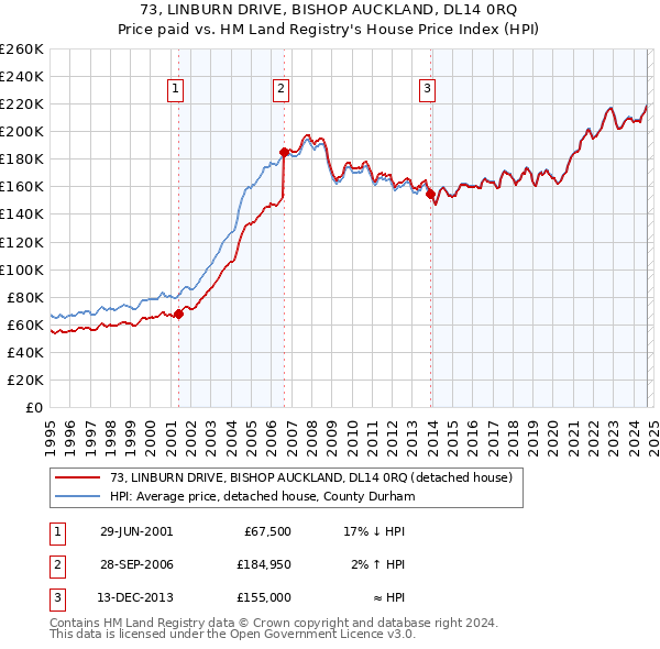 73, LINBURN DRIVE, BISHOP AUCKLAND, DL14 0RQ: Price paid vs HM Land Registry's House Price Index