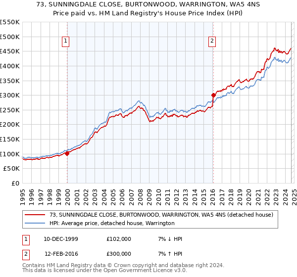 73, SUNNINGDALE CLOSE, BURTONWOOD, WARRINGTON, WA5 4NS: Price paid vs HM Land Registry's House Price Index