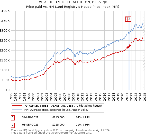 79, ALFRED STREET, ALFRETON, DE55 7JD: Price paid vs HM Land Registry's House Price Index