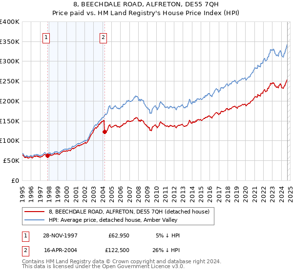 8, BEECHDALE ROAD, ALFRETON, DE55 7QH: Price paid vs HM Land Registry's House Price Index