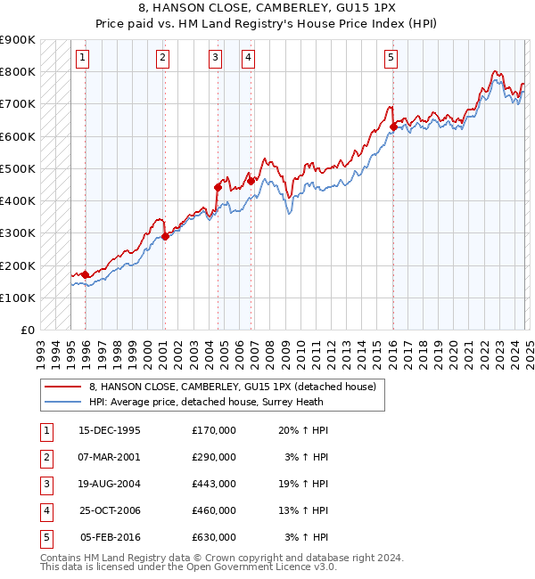 8, HANSON CLOSE, CAMBERLEY, GU15 1PX: Price paid vs HM Land Registry's House Price Index