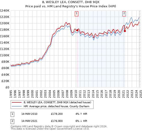 8, WESLEY LEA, CONSETT, DH8 9QX: Price paid vs HM Land Registry's House Price Index