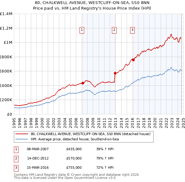 80, CHALKWELL AVENUE, WESTCLIFF-ON-SEA, SS0 8NN: Price paid vs HM Land Registry's House Price Index