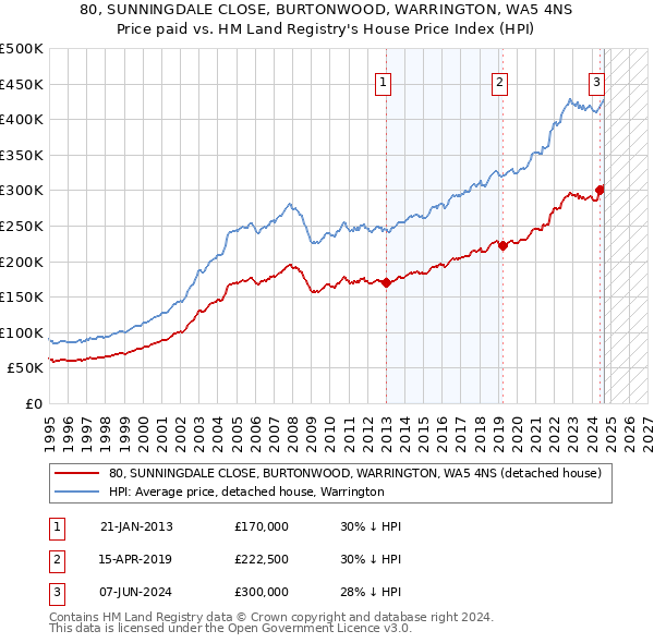 80, SUNNINGDALE CLOSE, BURTONWOOD, WARRINGTON, WA5 4NS: Price paid vs HM Land Registry's House Price Index