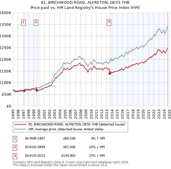 81, BIRCHWOOD ROAD, ALFRETON, DE55 7HB: Price paid vs HM Land Registry's House Price Index