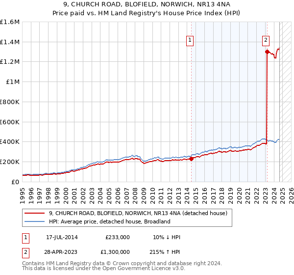 9, CHURCH ROAD, BLOFIELD, NORWICH, NR13 4NA: Price paid vs HM Land Registry's House Price Index