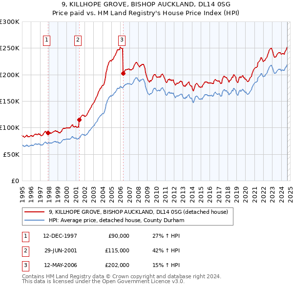 9, KILLHOPE GROVE, BISHOP AUCKLAND, DL14 0SG: Price paid vs HM Land Registry's House Price Index