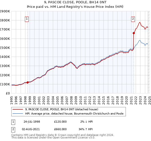 9, PASCOE CLOSE, POOLE, BH14 0NT: Price paid vs HM Land Registry's House Price Index