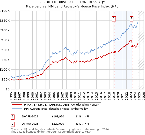 9, PORTER DRIVE, ALFRETON, DE55 7QY: Price paid vs HM Land Registry's House Price Index