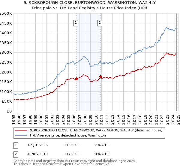 9, ROXBOROUGH CLOSE, BURTONWOOD, WARRINGTON, WA5 4LY: Price paid vs HM Land Registry's House Price Index