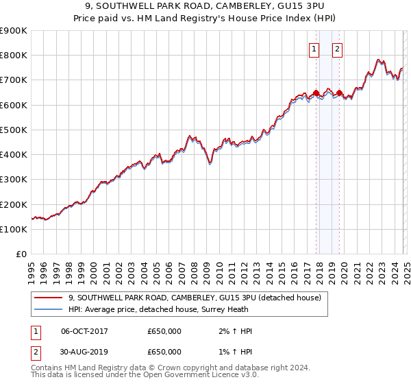 9, SOUTHWELL PARK ROAD, CAMBERLEY, GU15 3PU: Price paid vs HM Land Registry's House Price Index