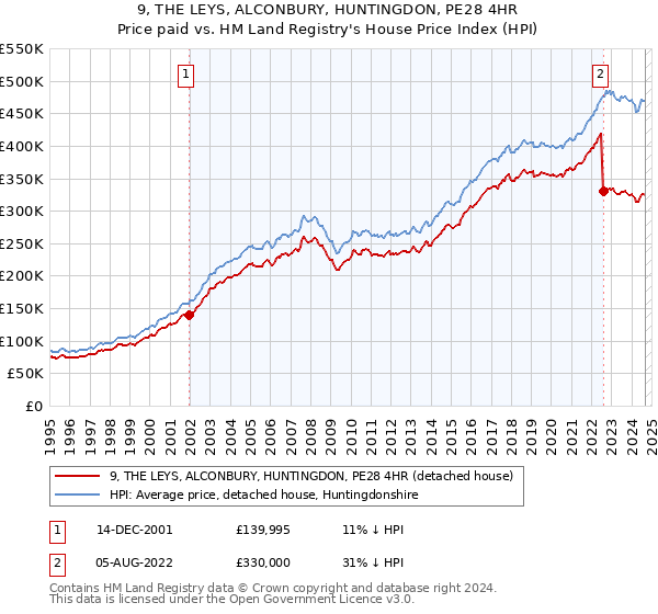 9, THE LEYS, ALCONBURY, HUNTINGDON, PE28 4HR: Price paid vs HM Land Registry's House Price Index