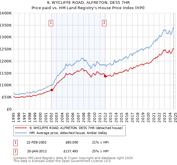 9, WYCLIFFE ROAD, ALFRETON, DE55 7HR: Price paid vs HM Land Registry's House Price Index