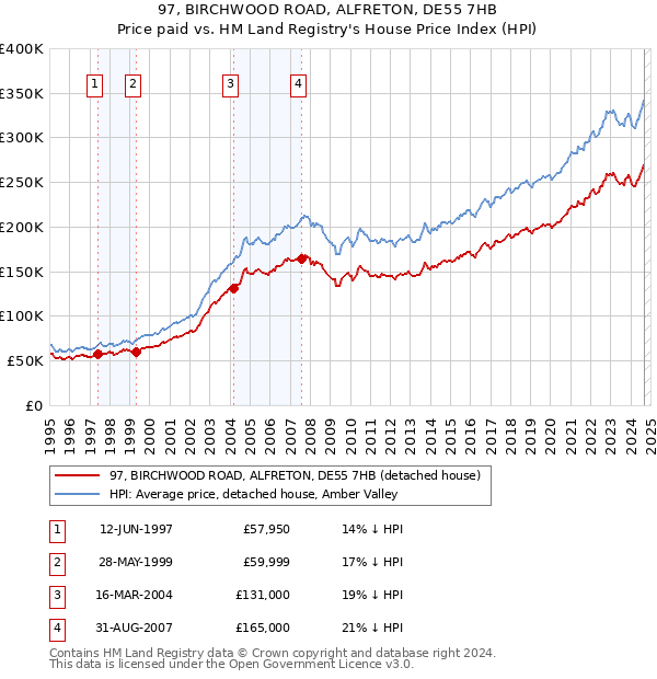 97, BIRCHWOOD ROAD, ALFRETON, DE55 7HB: Price paid vs HM Land Registry's House Price Index