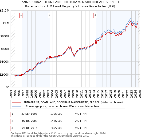 ANNAPURNA, DEAN LANE, COOKHAM, MAIDENHEAD, SL6 9BH: Price paid vs HM Land Registry's House Price Index