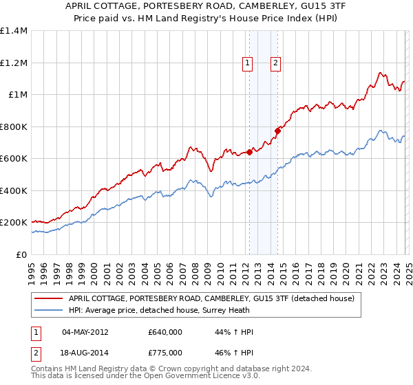 APRIL COTTAGE, PORTESBERY ROAD, CAMBERLEY, GU15 3TF: Price paid vs HM Land Registry's House Price Index