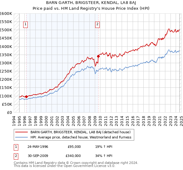 BARN GARTH, BRIGSTEER, KENDAL, LA8 8AJ: Price paid vs HM Land Registry's House Price Index