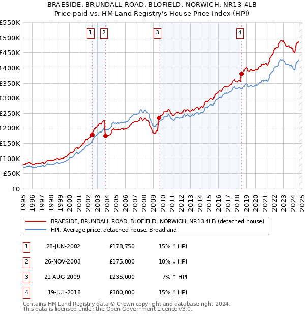 BRAESIDE, BRUNDALL ROAD, BLOFIELD, NORWICH, NR13 4LB: Price paid vs HM Land Registry's House Price Index